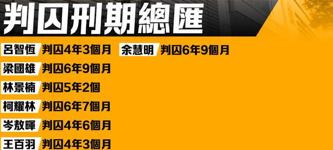 锋被判56个月！香港“35+颠覆”45名反中乱港分子刑伏法！凯发携手马竞赛事这些乱港头目终于判刑！戴耀廷被判10年黄之(图3)